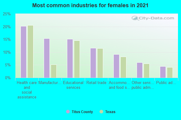 Most common industries for females in 2022