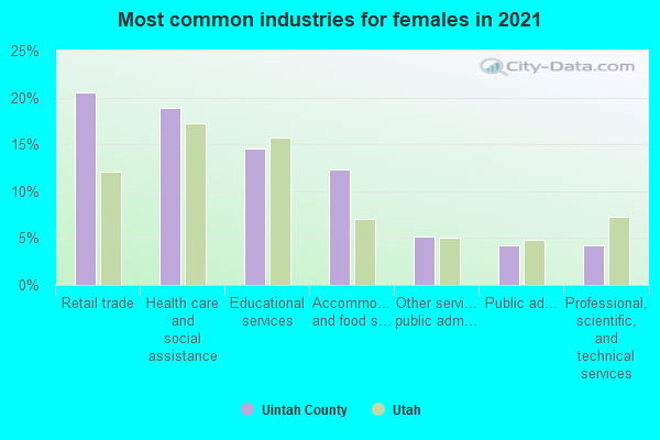 Most common industries for females in 2022