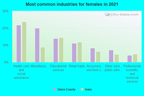 Most common industries for females in 2022