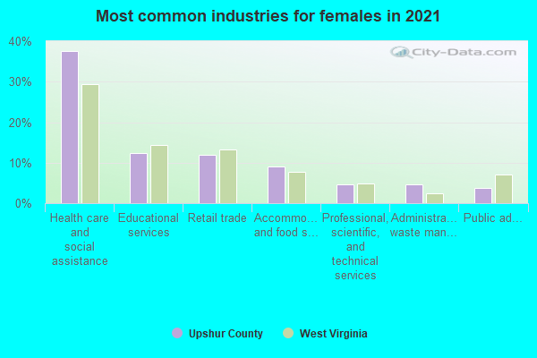 Most common industries for females in 2022