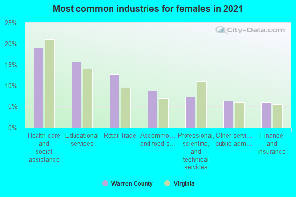 Most common industries for females in 2022