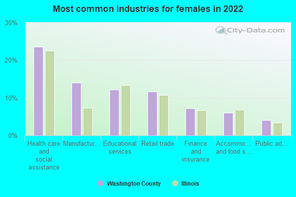 Most common industries for females in 2022