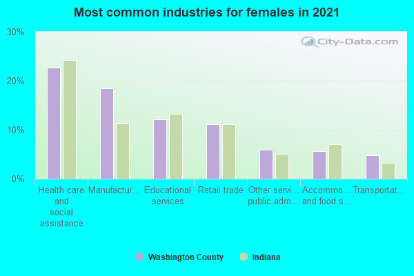 Most common industries for females in 2022