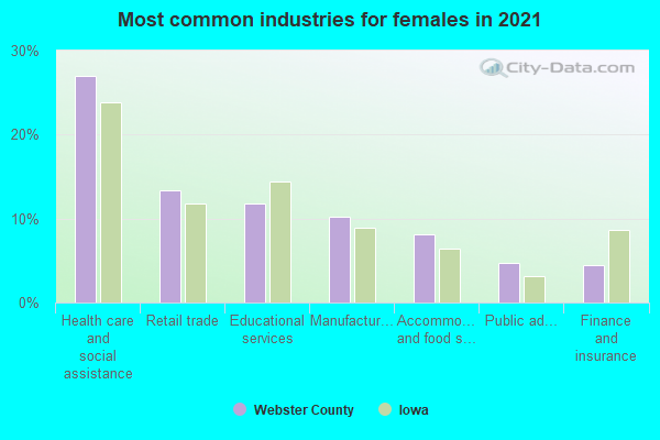 Most common industries for females in 2022