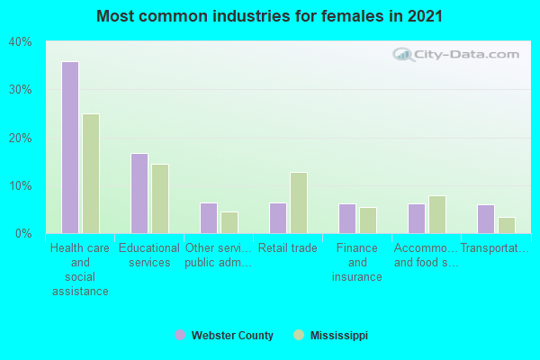 Most common industries for females in 2022