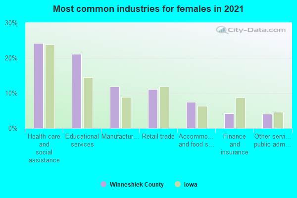 Most common industries for females in 2022