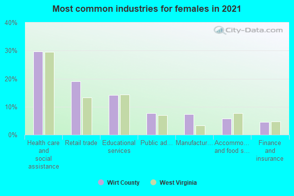 Most common industries for females in 2022