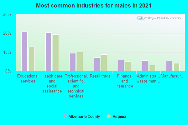 Most common industries for males in 2022