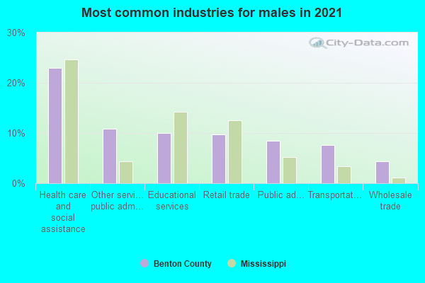 Most common industries for males in 2022