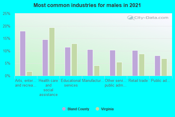 Most common industries for males in 2022