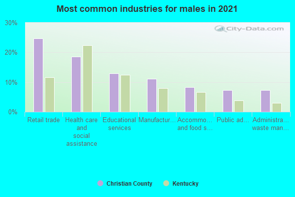 Most common industries for males in 2022