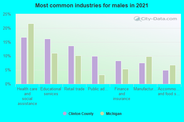 Most common industries for males in 2022