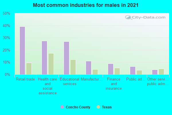 Most common industries for males in 2022