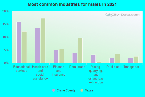 Most common industries for males in 2022