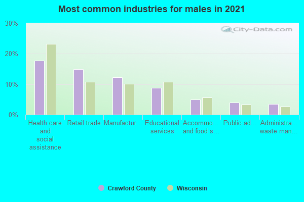 Most common industries for males in 2022