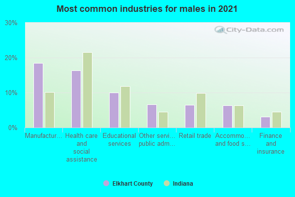 Most common industries for males in 2022