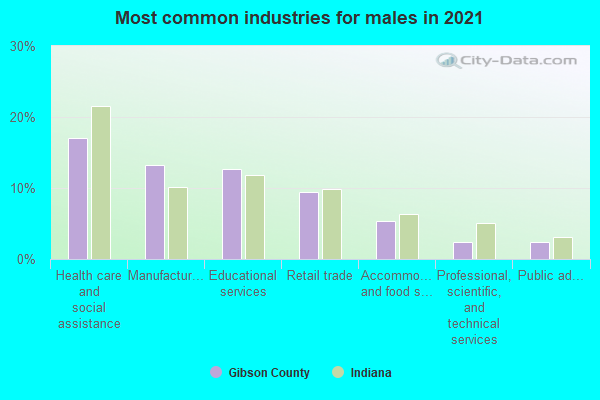 Most common industries for males in 2022