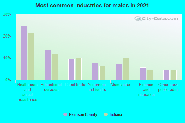 Most common industries for males in 2022