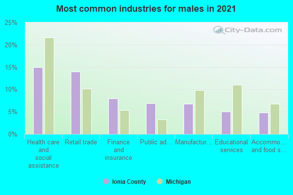 Most common industries for males in 2022