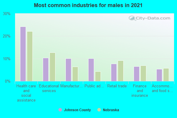 Most common industries for males in 2022