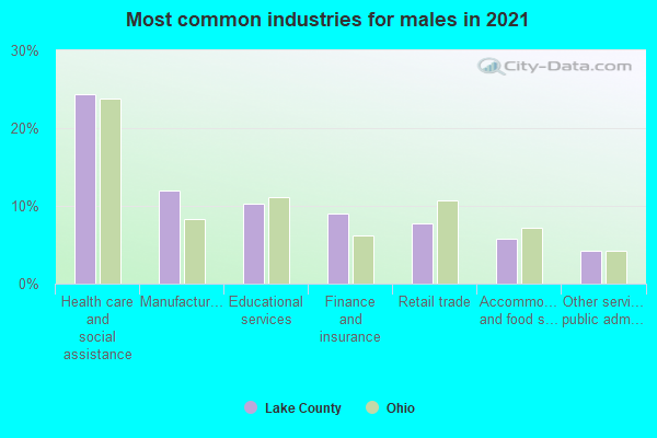 Most common industries for males in 2022