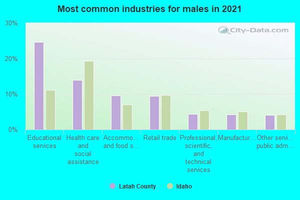 Most common industries for males in 2022