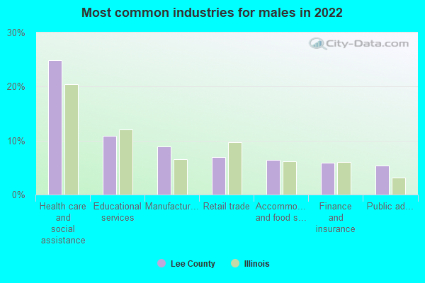 Most common industries for males in 2022