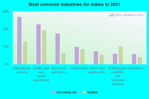 Most common industries for males in 2022