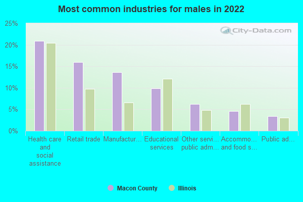 Most common industries for males in 2022