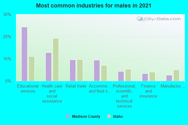 Most common industries for males in 2022