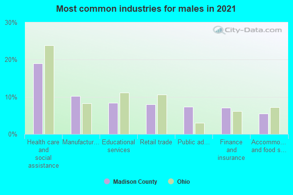 Most common industries for males in 2022