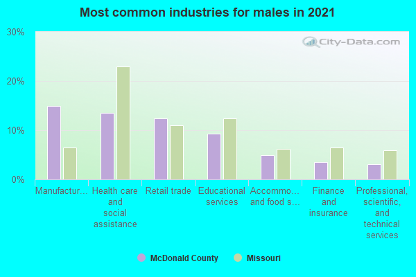 Most common industries for males in 2022