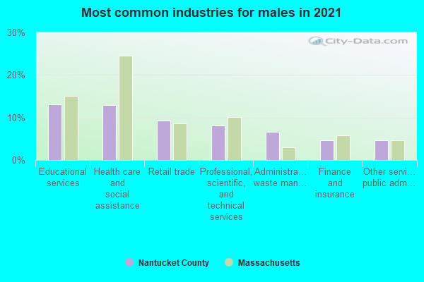 Most common industries for males in 2022