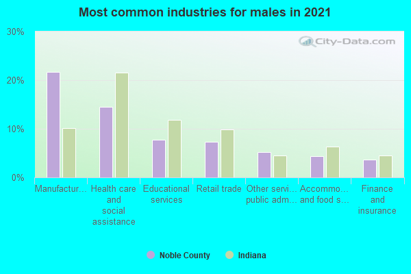 Most common industries for males in 2022