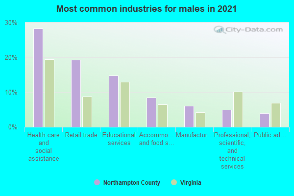 Most common industries for males in 2022