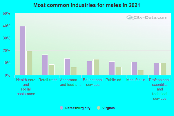 Most common industries for males in 2022