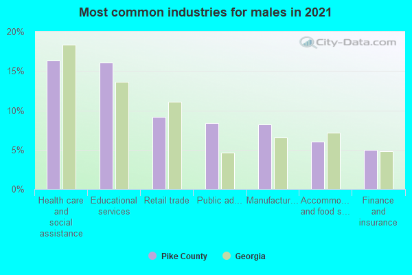 Most common industries for males in 2022