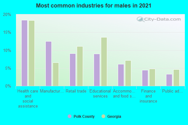 Most common industries for males in 2022