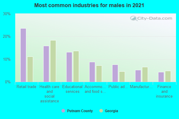 Most common industries for males in 2022