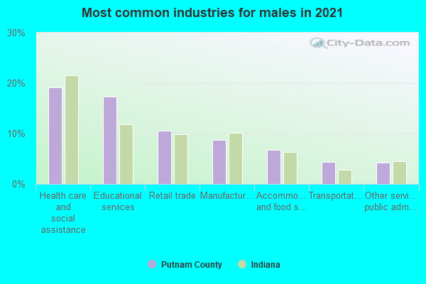 Most common industries for males in 2022