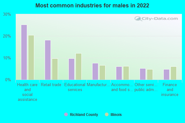 Most common industries for males in 2022