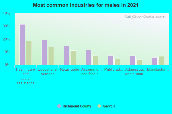 Most common industries for males in 2022