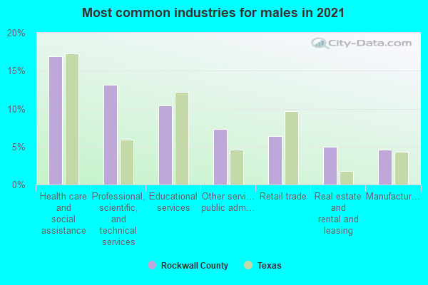 Most common industries for males in 2022