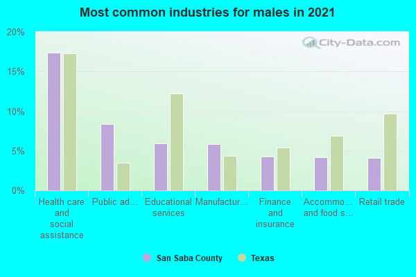 Most common industries for males in 2022