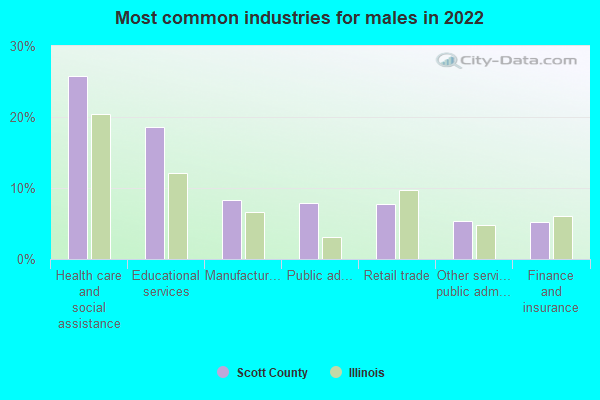 Most common industries for males in 2022