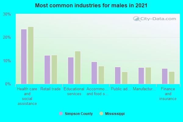 Most common industries for males in 2022