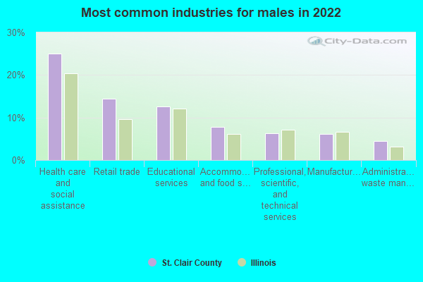 Most common industries for males in 2022