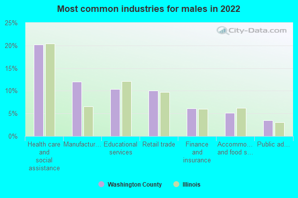 Most common industries for males in 2022