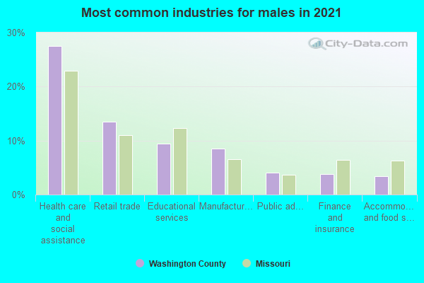 Most common industries for males in 2022