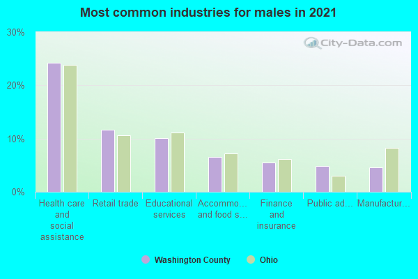 Most common industries for males in 2022